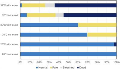 Does Predation Exacerbate the Risk of Endosymbiont Loss in Heat Stressed Hermatypic Corals? Molecular Cues Provide Insights Into Species-Specific Health Outcomes in a Multi-Stressor Ocean